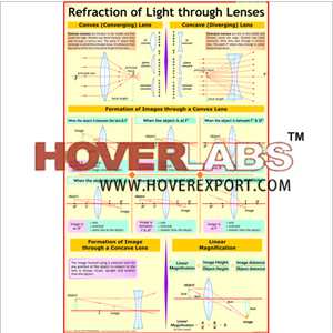 Refraction Of Light by Spherical Lenses